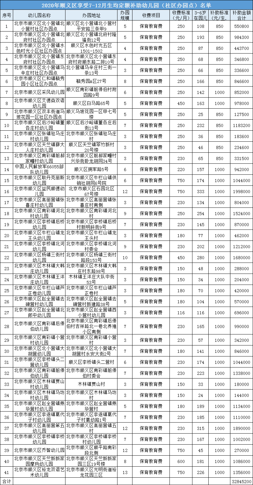 【快看】大兴,顺义普惠幼儿园名单更新,真是省钱又放心!