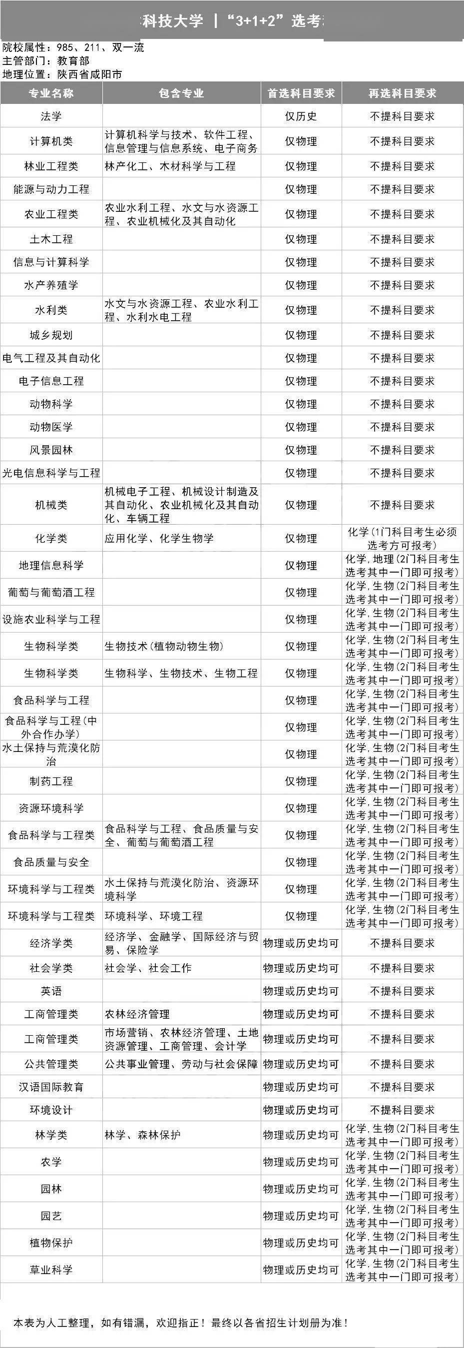 选科|新高考选科怎样更容易上名校？985高校＂3+1+2＂选科要求出炉！