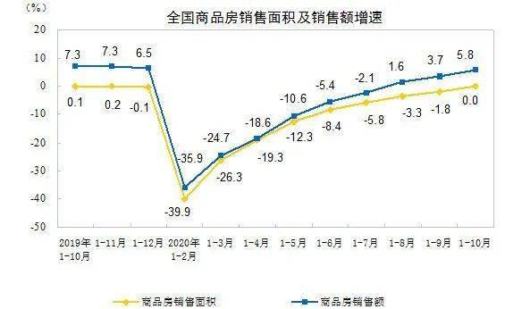 面积|楼市全面复苏？开发投资连续5个月正增长，销售面积首次止跌…房地产多指标持续向好