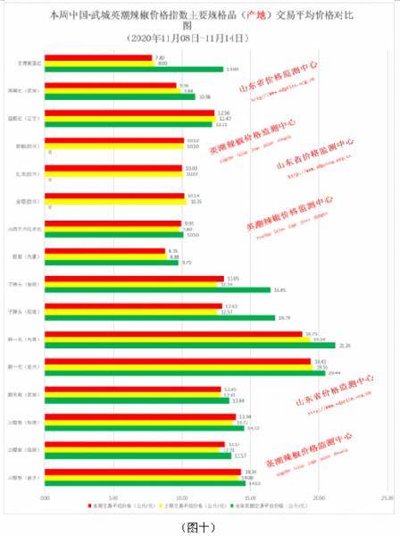 市场|2020年中国·武城英潮辣椒第46周指数分析报告（11月08日--11月14日）