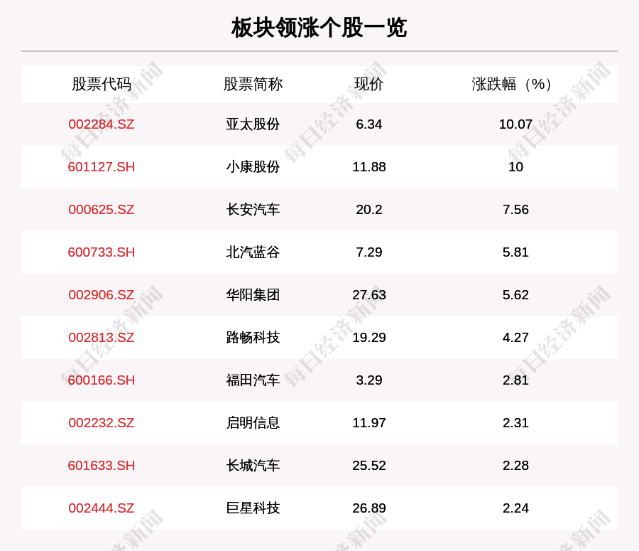 投资|智能驾驶板块走强，24只个股上涨，亚太股份上涨10.07%