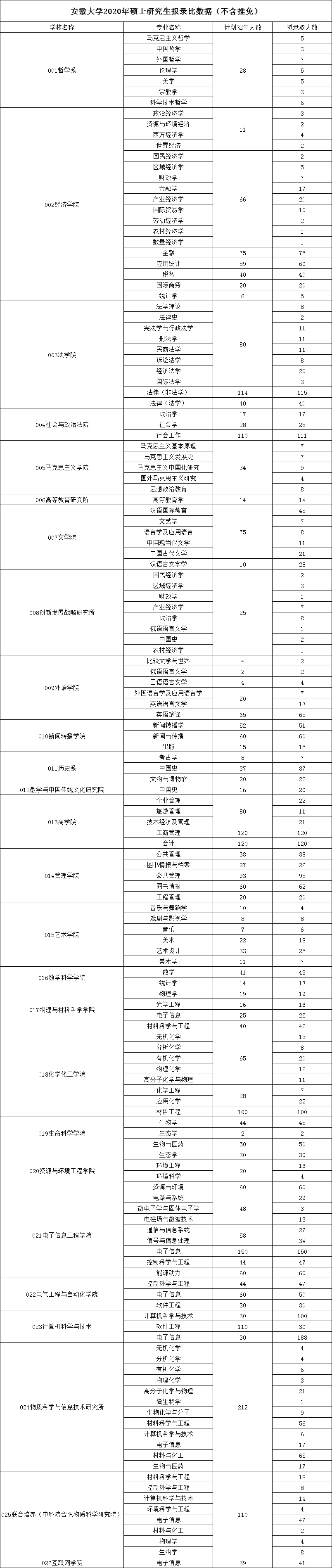 安徽大学考研报录数据(2020)