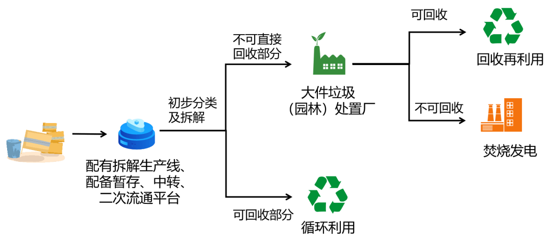 大件垃圾收运处置流程图