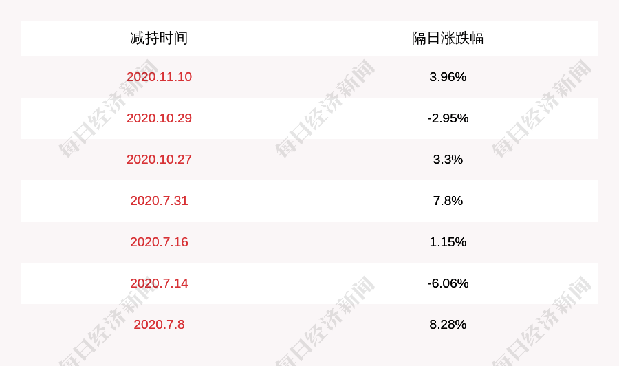 郭天明|注意！石大胜华：郭天明、于海明、郑军、吕俊奇拟减持公司不超过约81万股股份