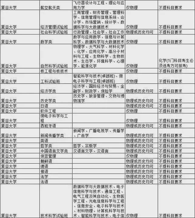 考生|985大学热门专业新高考选科要求汇总！