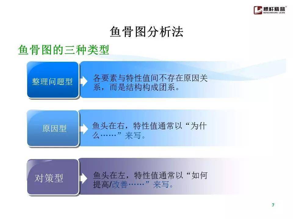 史上最全鱼骨图分析法!