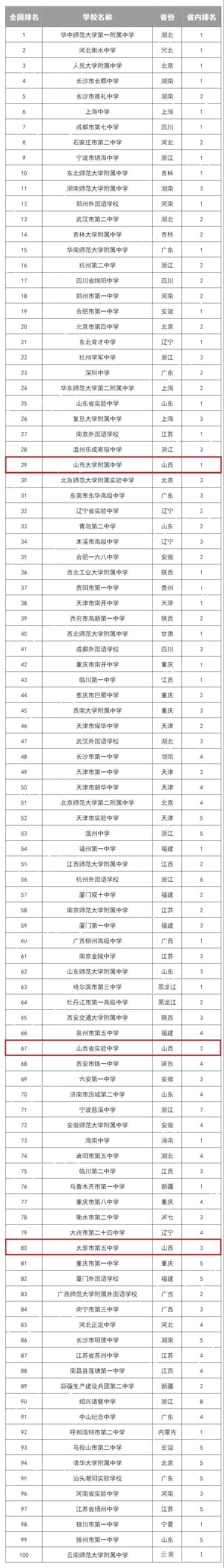 重点高中排名2020_各省2020化学竞赛中学实力榜出炉