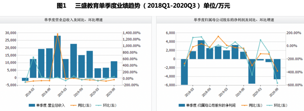 风险|三盛教育6亿商誉减值风险高悬破净边缘徘徊如何突围？