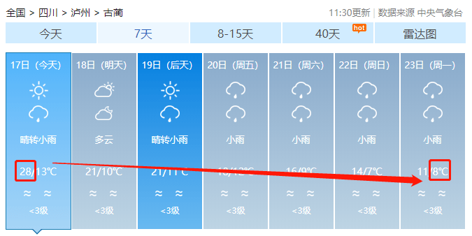 古蔺今天好热！！！后面的日子大家更要挺住！！