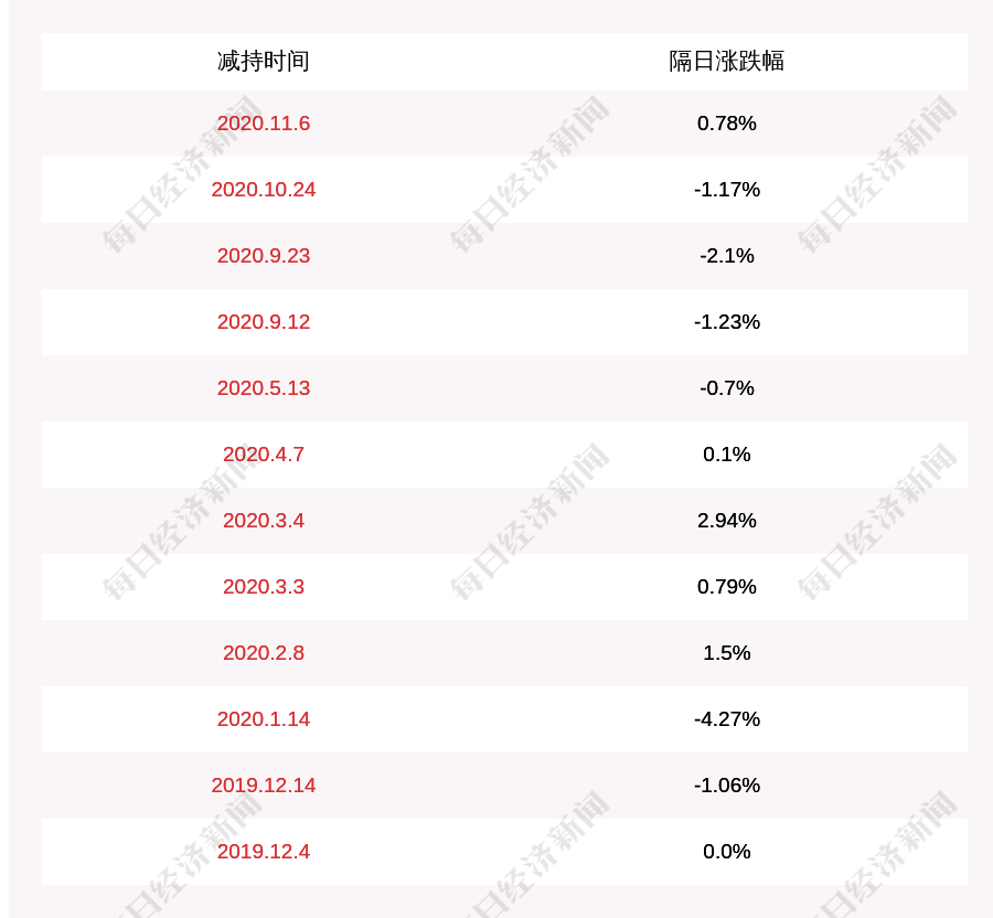 青岛|康普顿：青岛路邦石油化工有限公司减持计划完成，减持股份数量200万股