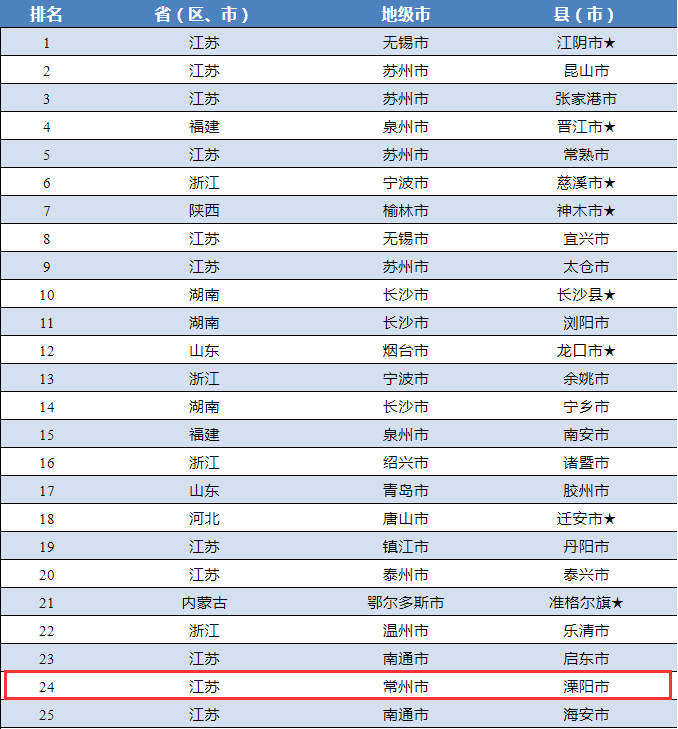 溧阳gdp2020多少_毛笔之城湖州的2020上半年GDP出炉,在浙江省排名第几(3)