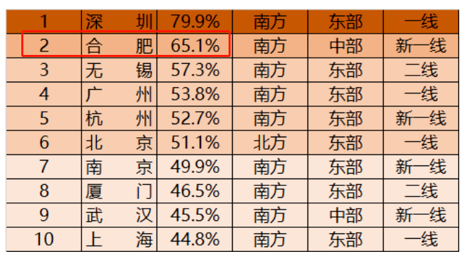 近5年全国GDP前十城_2017年全国GDP前十位城市的地均GDP 深圳 上海 广州居前三