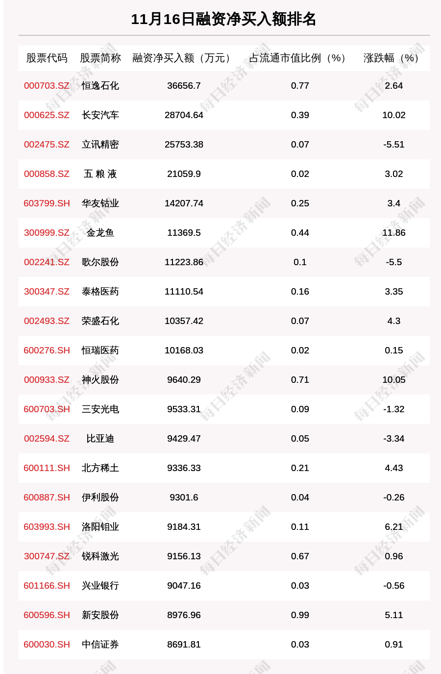 沪深两市|11月16日融资余额14443.62亿元，环比增加54.33亿元