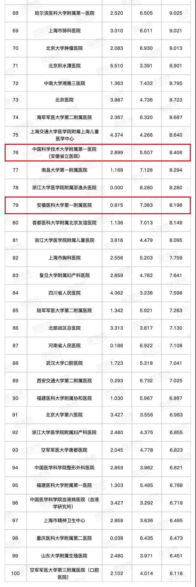 安徽省医院排行榜_2021安徽省最值得报考的大学排名
