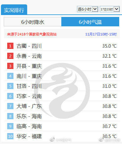 35.8℃！四川刷新历史最晚高温记录