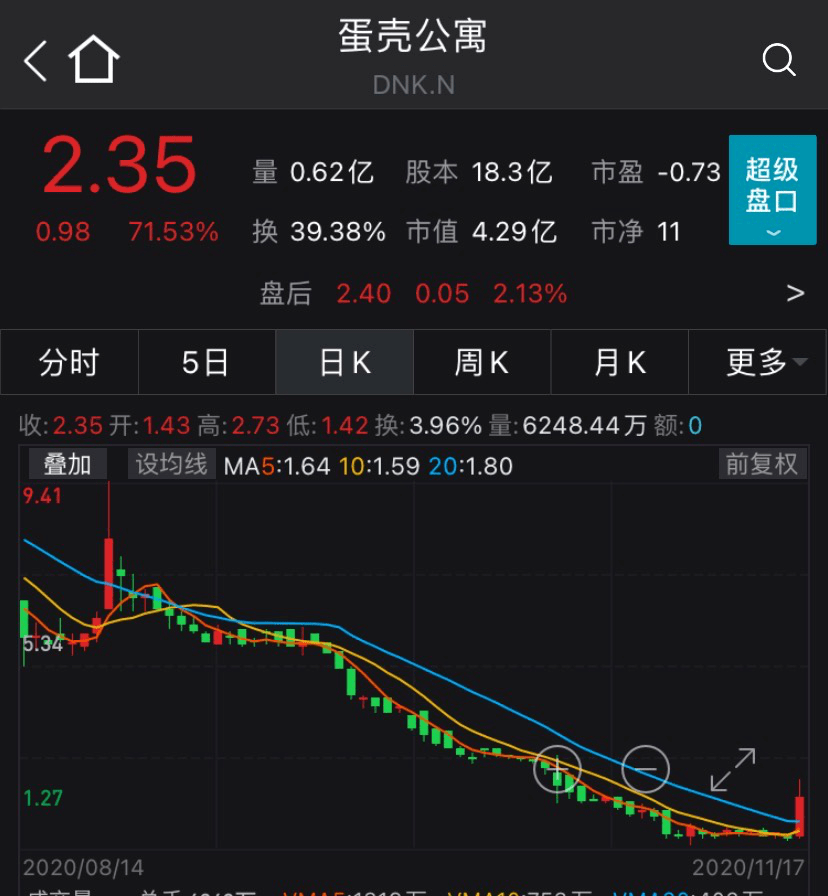 Wind|发生了什么？“阿里系”蛋壳公寓暴涨71.53%，“腾讯系”贝壳却跌逾8%