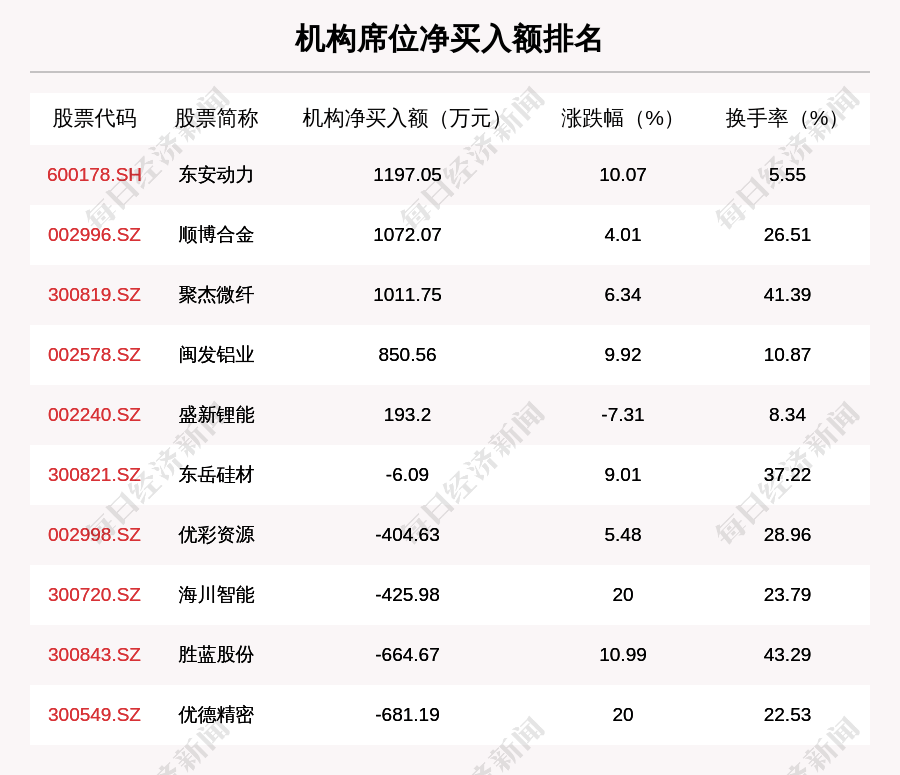 机构|11月18日龙虎榜解析：长安汽车净买入额最多，还有20只个股被机构扫货