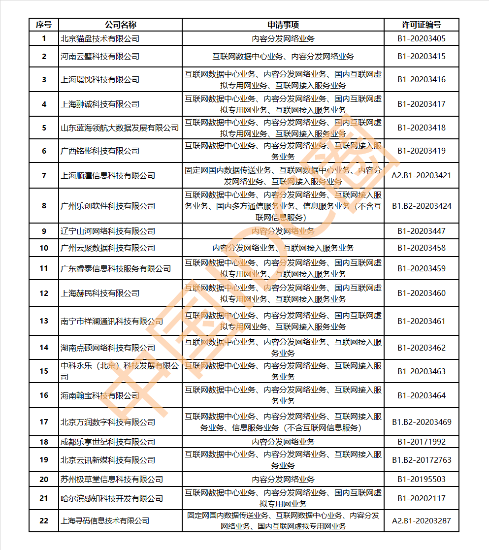 2022年CDN牌照的发放情况如何？
