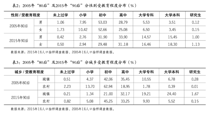 农村人口受教育程度_关于云南农村人力资本存量增长的思考(3)