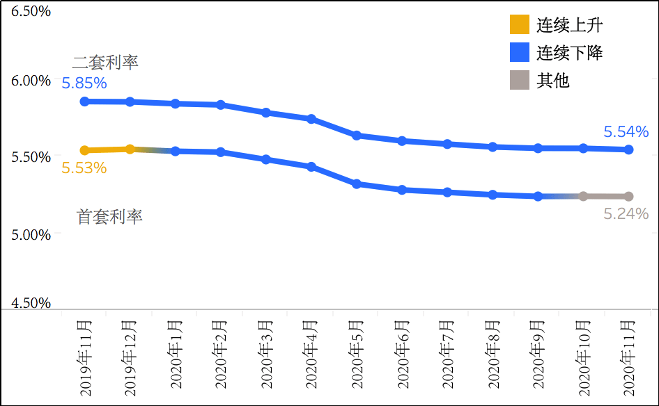套房|全国首套房贷款平均利率连续两月持平，年前大概率将继续平稳