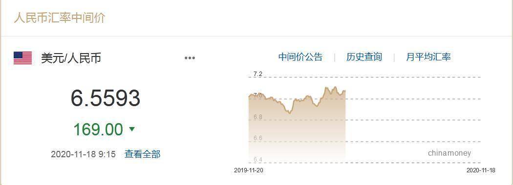 大行|人民币兑美元中间价升至6.5593 换1万美元省6000元