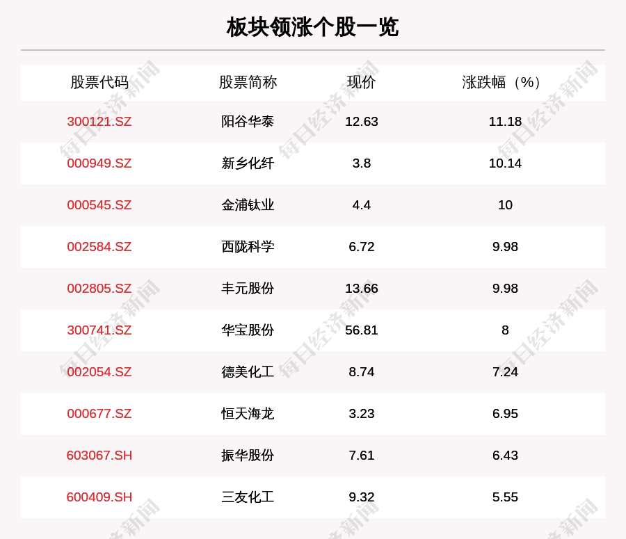 操作|化工板块走强，160只个股上涨，阳谷华泰上涨11.18%