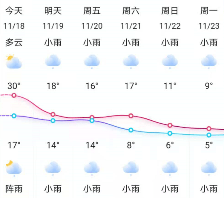 新邵天气即将发生大变化，最低5℃