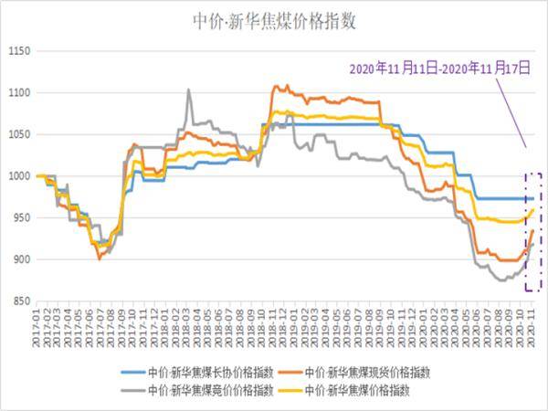 需求|新华指数|中价·新华焦煤价格指数平稳运行 预计后期稳中偏强运行