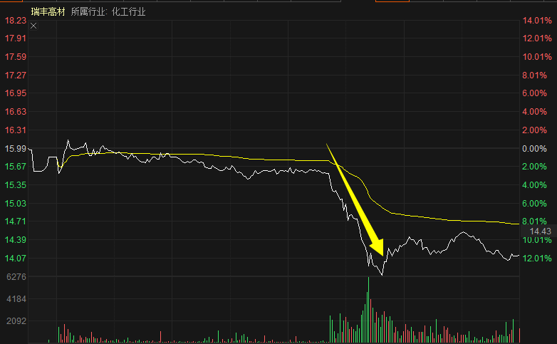 瑞丰高材|管你股价高或低，减持始终很“专一”：新低不断+高位跌停，又有3只牛股被带崩！10万股民“凉凉”？