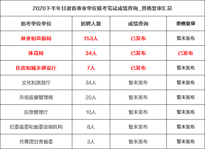 2020年甘肃省考成绩_快!2020年甘肃1024联考笔试成绩已出!速查