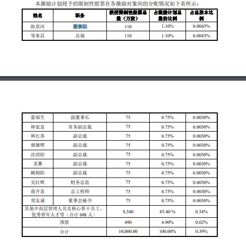 浮盈|人均浮盈近50万元？矿业巨头抛1亿股激励计划，要“奖励”700人，董事长、总裁等在列