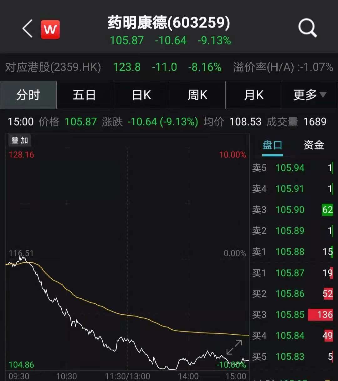 跳水|历史罕见！多只千亿级医药大白马集体“跳水”