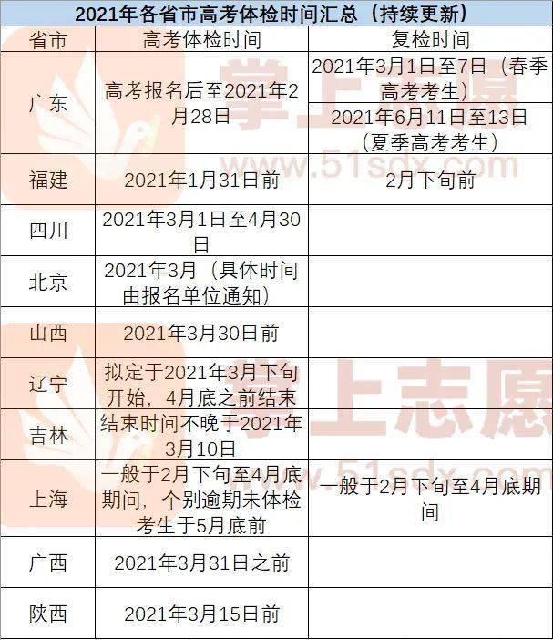 专业|这些专业统统不能报！高考体检开始！2021体检不及格