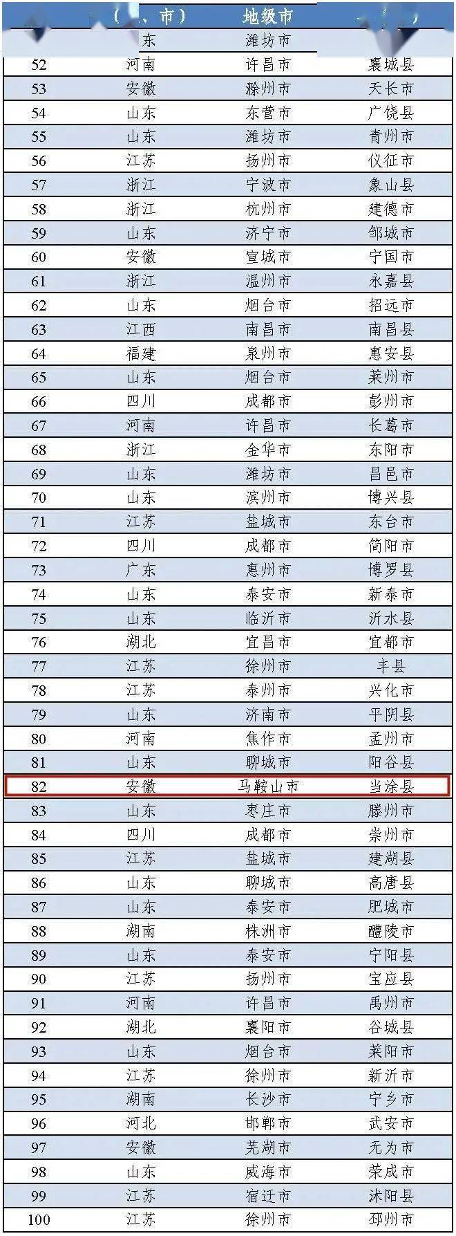 2020年当涂县全国排-资讯搜索_好消息!当涂上榜全国“双百强”!