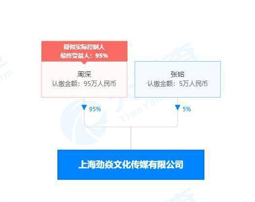 周深为最大股东的上海劲焱文化申请注册“少管