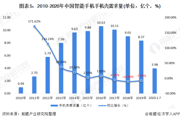 2020年中国手机配件行业细分市场现状及发展前景分析2025年销售规模或