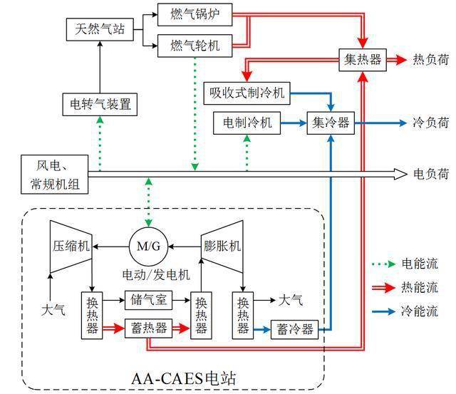 作者特稿先进绝热压缩空气储能在综合能源系统中的经济性分析