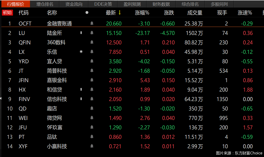 股价|转型路上股价分化的金融科技中概股