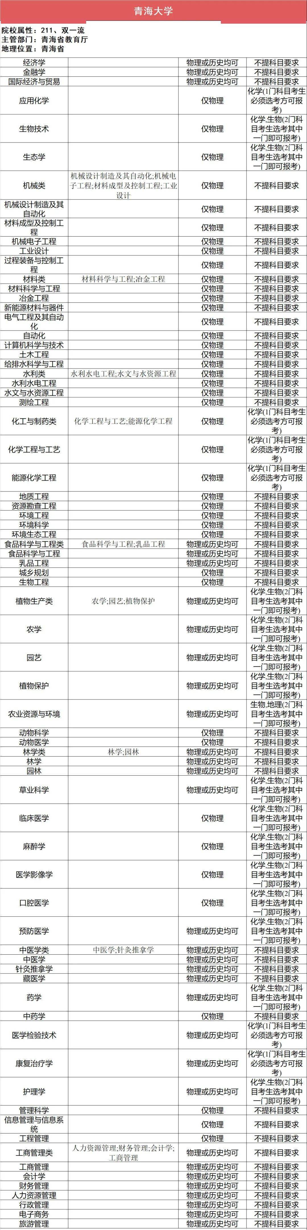 选科|事关高考录取112所211高校“3+1+2”选科要求最全汇总（下）