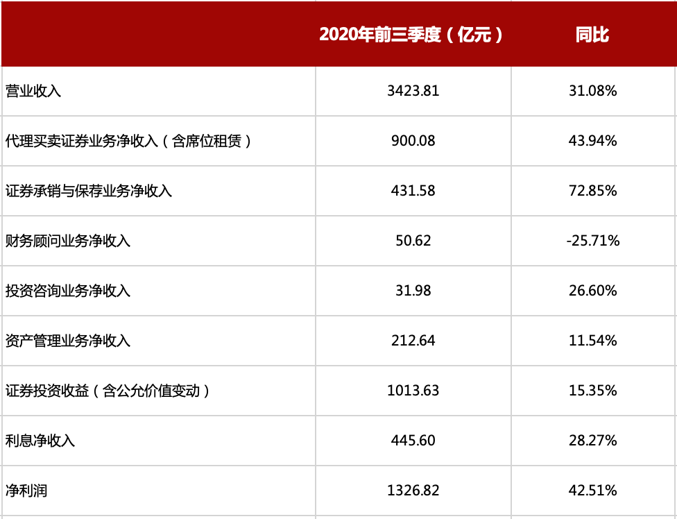 主营业务|135家券商前三季度净利增长逾四成，承销保荐收入大增近73%！券商2020年业绩已达高位？