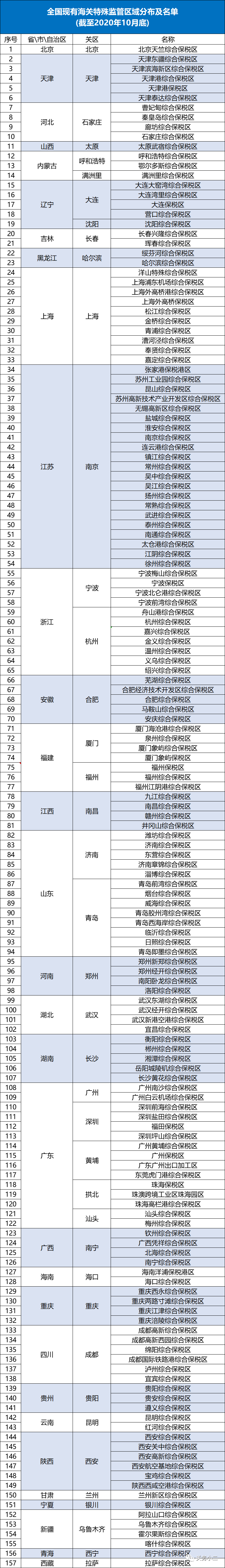 速收藏全国海关特殊监管区域分布及名单