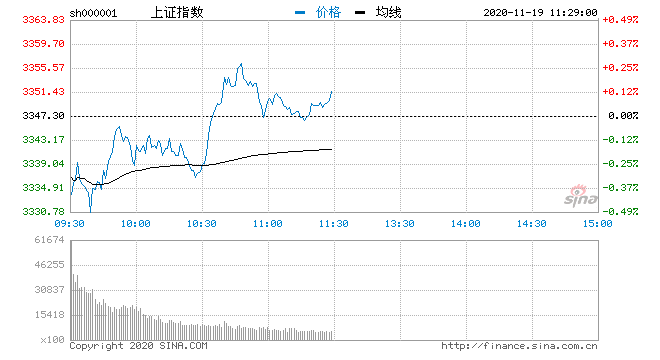 航运|午评：三大指数低开高走沪指涨0.11% 军工板块强势