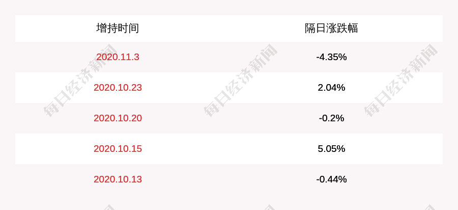 投资|*ST商城：股东王强及其一致行动人合计增持约179万股