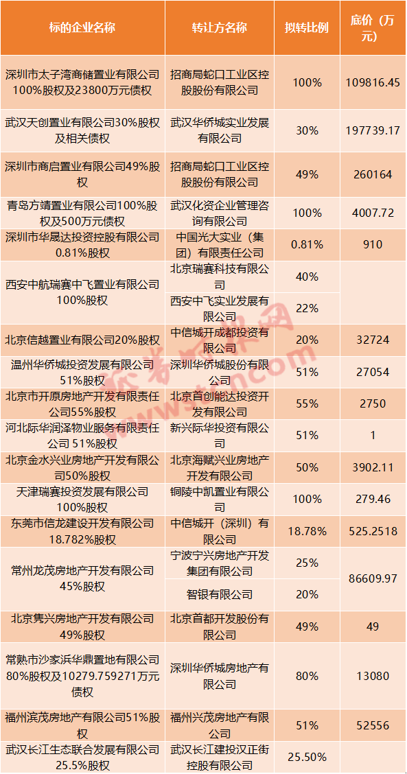 最低1万就卖！多家央企密集转让旗下房地产项目，释放什么信号？