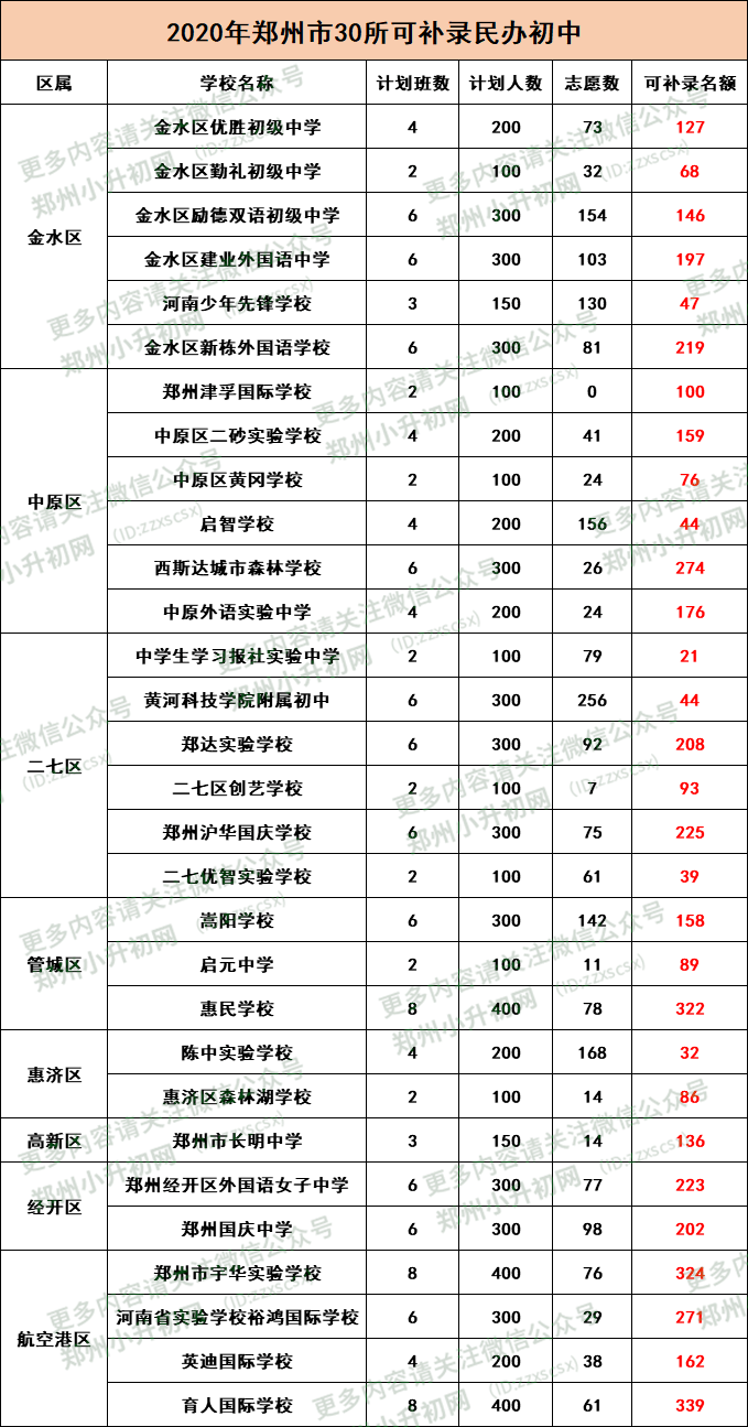 郑州民办初中排名_郑州民办小学分布图(3)