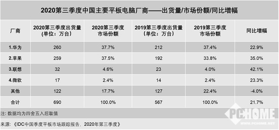 2020中国笔记本销量_2020年Q3中国平板电脑市场报告出炉出货量