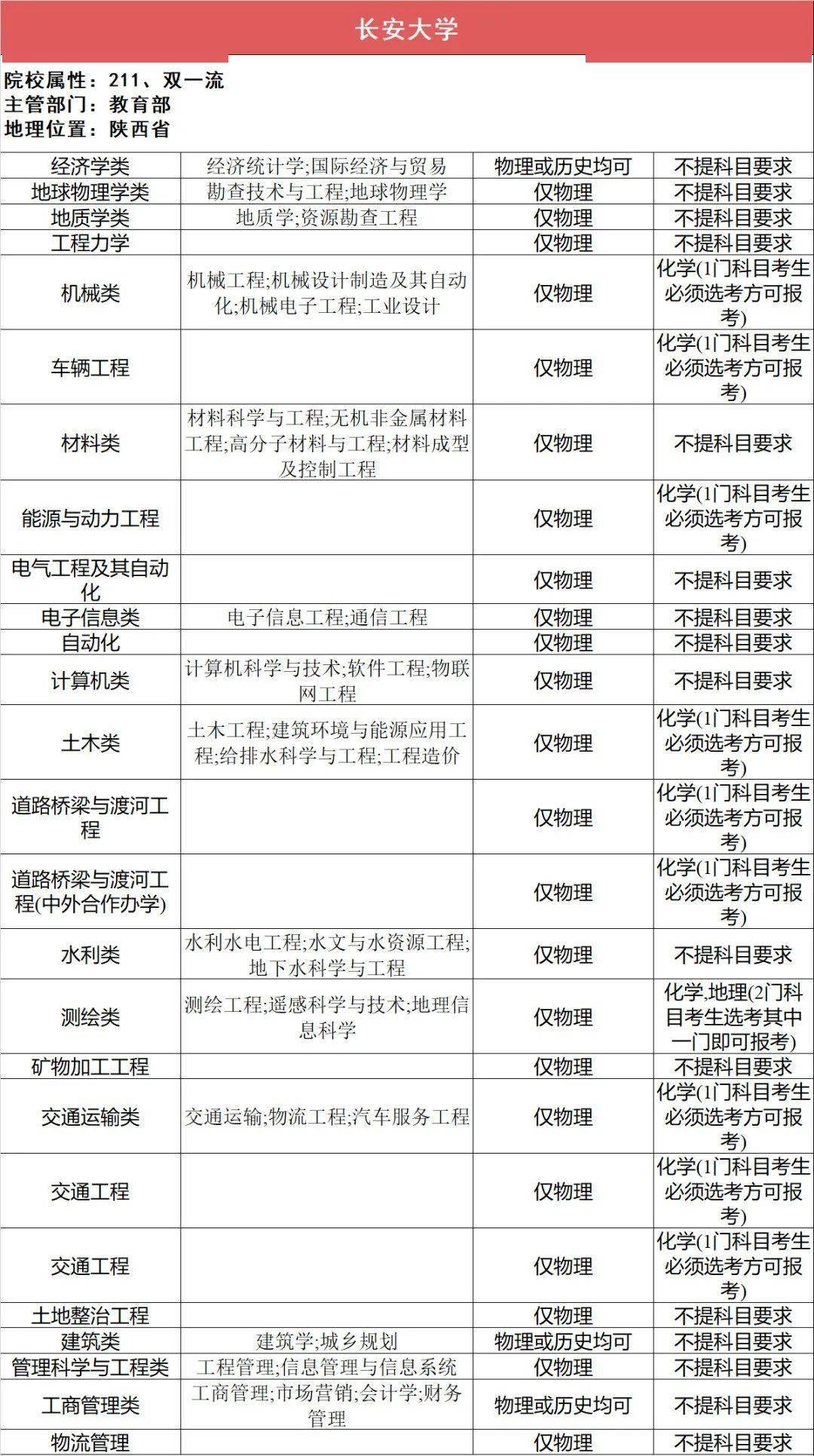 选科|事关高考录取112所211高校“3+1+2”选科要求最全汇总（下）