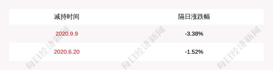 主营业务|赞宇科技：董事、副总经理许荣年减持175万股，减持计划完成