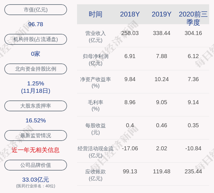 新天|重药控股：股东渤溢新天股权投资基金合伙企业拟减持不超过1560万股