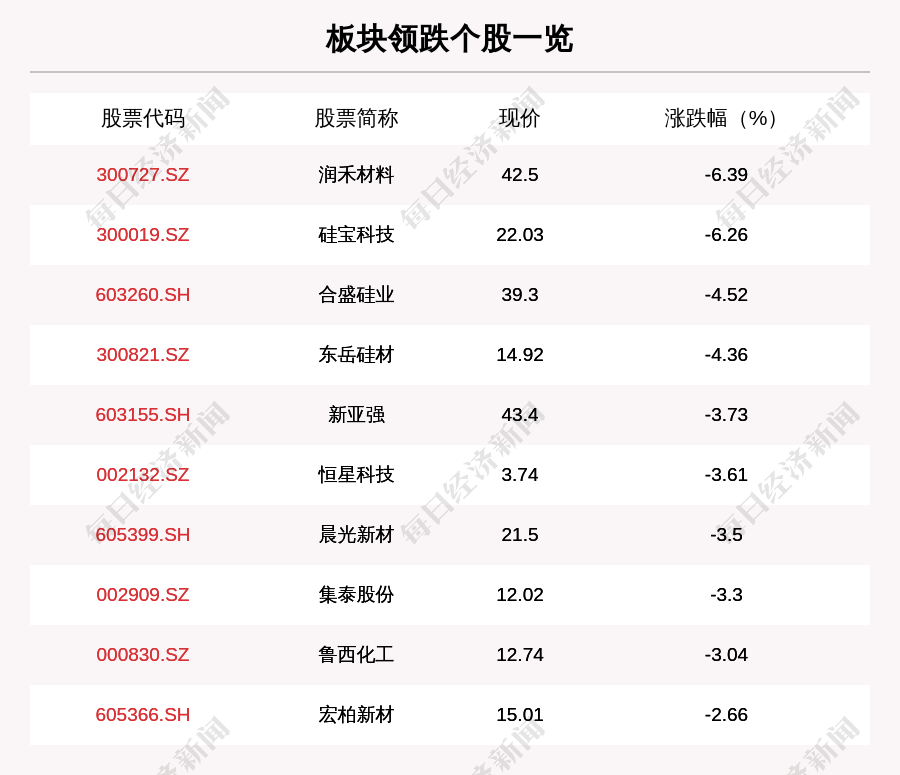 每日经济新闻|有机硅板块走弱，12只个股下跌，润禾材料下跌6.39%